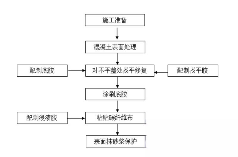 长阳碳纤维加固的优势以及使用方法